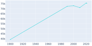 Population in Pawtucket